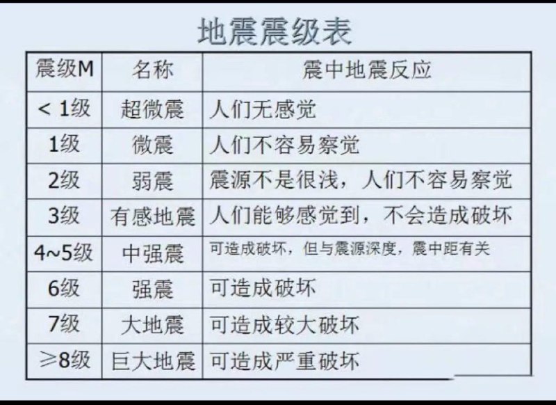 地震等级表