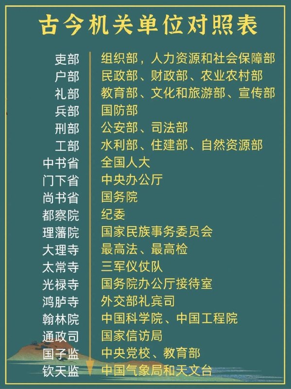 这些古代机构，相当于今天的什么单位?