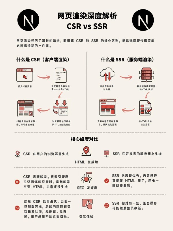 没事学点编程小知识：CSR（客户端渲染）与SSR（服务端渲染）的区别#编程小知识  #React学习笔记