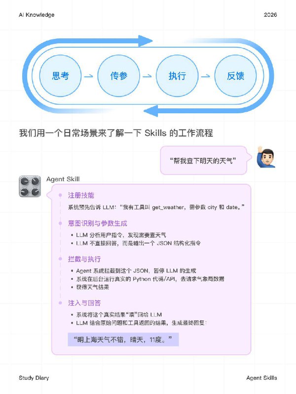 每天一个AI知识：Skills 是什么？在过去的一年里，我们已经习惯了与 AI “对话”
