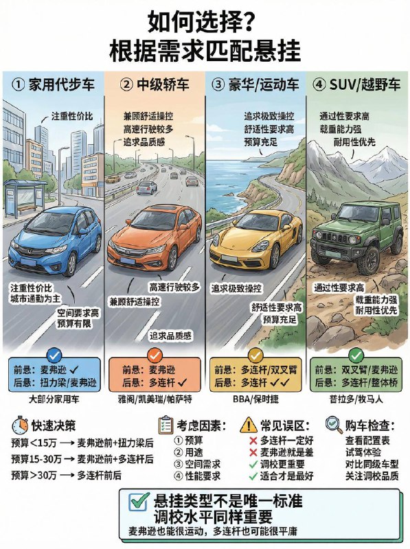 汽车小知识 麦弗逊 vs 多连杆：该选哪一款很多人买车必问：是不是多连杆？好像麦弗逊就是“廉价”的代名词