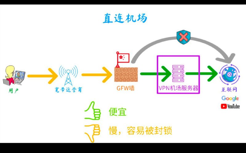 1. 直连原理：通过流量混淆（如 Shadowsocks、V2Ray、Trojan）绕过防火墙审查，经由国际出口连接海外机场服务器以访问外网