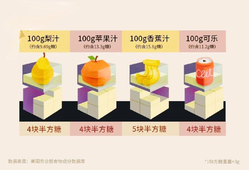 「医生提醒：绝不能用果汁替代水果！」水果榨成汁后，为什么会变得就不那么健康？这是因为：水果在榨汁时，细胞壁会被破坏，细胞内的糖分会游离到细胞外，变成游离糖