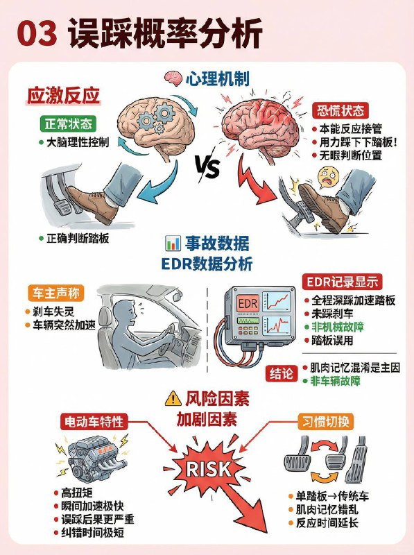 汽车小知识 单踏板模式是“反人类”还是神技？1️⃣ 什么是单踏板？不是只有一个踏板： 刹车踏板一直都在！动能回收原理： 踩下加速，松开减速
