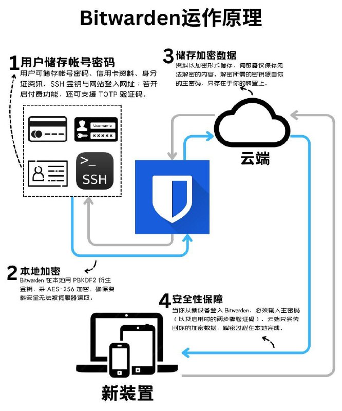 在互联网务必要使用密码管理器，若在多个平台重复使用相同密码，风险将大幅提升