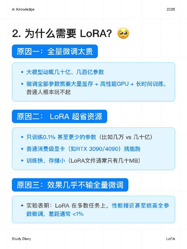 每天一个AI知识：LoRA 是什么？在AI领域，模型的“进化”往往意味着参数规模的指数级增长，但LoRA（Low-Rank Adaptation）却选择了一条截然不同的路径——用最少的改动，撬动最大的变化为了让大家一文彻底搞懂，我把这个概念拆解为：是什么、为什么需要、原理是什么