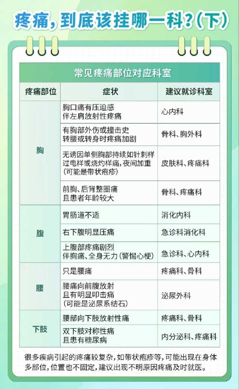 「医学科普：身体疼痛 到医院该挂哪一科&如何预防？」「医学科普：身体疼痛 到医院该挂哪一科&如何预防？」