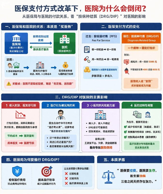 医院为什么会倒闭？在中国医保改革下，医院正在经历一场“生死重构”......最近陆续有江西等地全国很多医院倒闭，或者开不出来工资，欠薪，很多人不免会问，医院旱涝保收，人总得看病，怎么会倒下？这里面有几层关系，医保局与医院本质是“买服务”的关系，很多人以为医院是“收钱的一方”，但其实在医保体系里，更像是：医院 = 服务提供方医保局 = 最大“付费方”（你也可以理解为类似保险公司）基本流程是这样的：1. 患者看病（用医保）2. 医院先垫付成本（药品、耗材、人力等）3. 医保局再按规则“结算给医院”这里关键点是医院不是现收现结，而是“先花钱、后回款”，也就是“垫付”