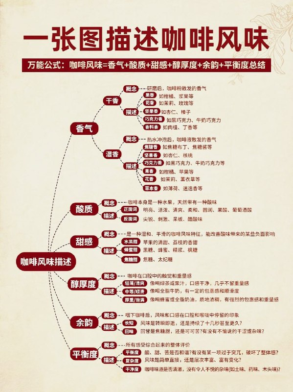 「一图读懂：咖啡风味的“万能公式”」