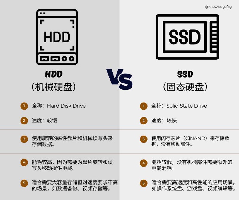 HDD（机械硬盘）和SSD（固态硬盘）常见不同特点