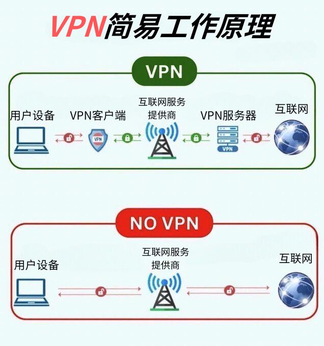 VPN简易工作原理