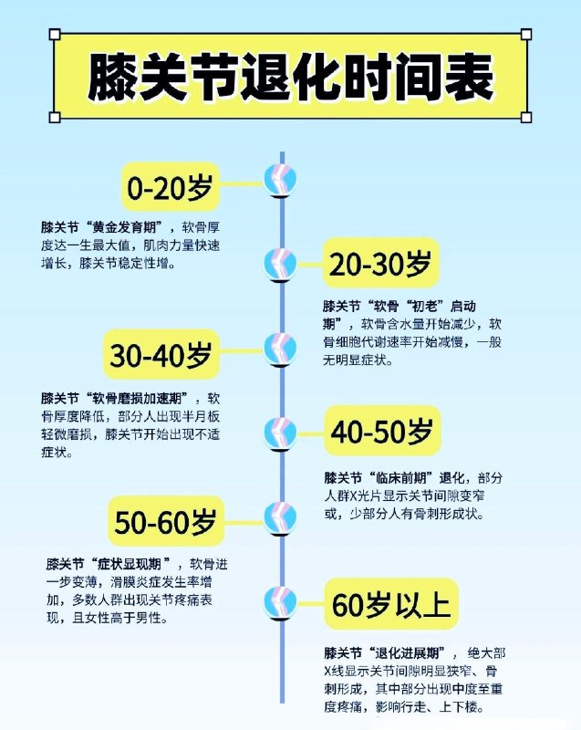 「健康科普：你的膝关节的一生！」膝关节的退化是一个从“发育成熟”到“自然老化”的动态过程，不同年龄段的软骨、骨骼、肌肉状态差异显著