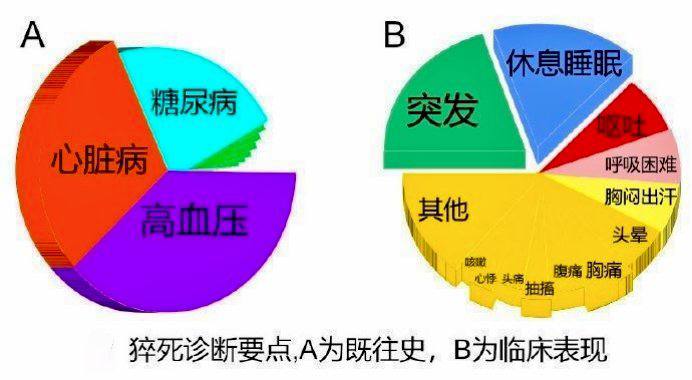 「医学科普：猝死的人都有哪些规律？」越来越发现身边同时代的人，甚至一些年轻人一个个的“倒下”......平常看起来没啥问题，怎么就猝死了呢？「中国急救医学」期刊上曾刊登过一篇研究《我国5516例尸解猝死病例流行特征分析》，通过研究分析5516例猝死者的尸体解剖特点，发现了猝死里藏着这些规律，供大家参考：1、一半多猝死者“太激动”和“太劳累”研究发现：猝死的诱因为情绪激动（26%）、劳累（25%）、血容量改变(8.95%)，其次为饮酒、过饱、轻微损伤等