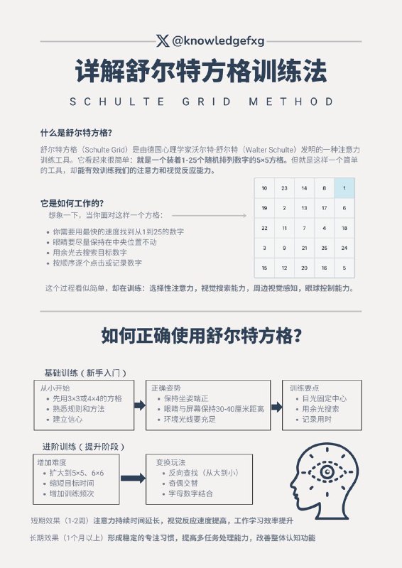 拯救逝去的专注力，详解舒尔特方格训练法为什么我们越来越难专注？在抖音短视频、微信短信息横行的时代，我们的大脑正经历着前所未有的挑战：平均注意力持续时间从12秒降至8秒，每天接收信息量是20年前的5倍，77%的人表示无法长时间专注……今天介绍一种特殊的训练法：舒尔特方格法，拯救你的专注力