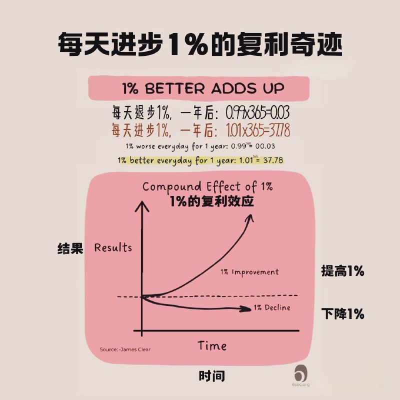 「小选择 + 坚持 + 时间 = 巨大差异」运动的复利效应，终将体现在你的收入上......一个在任何情况下，都能克服惰性坚持锻炼的人，不会一直穷下去