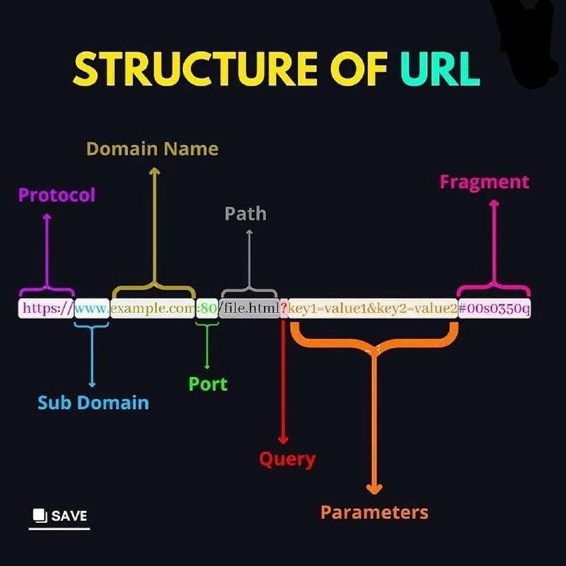 URL 就像是一个网络上的地址