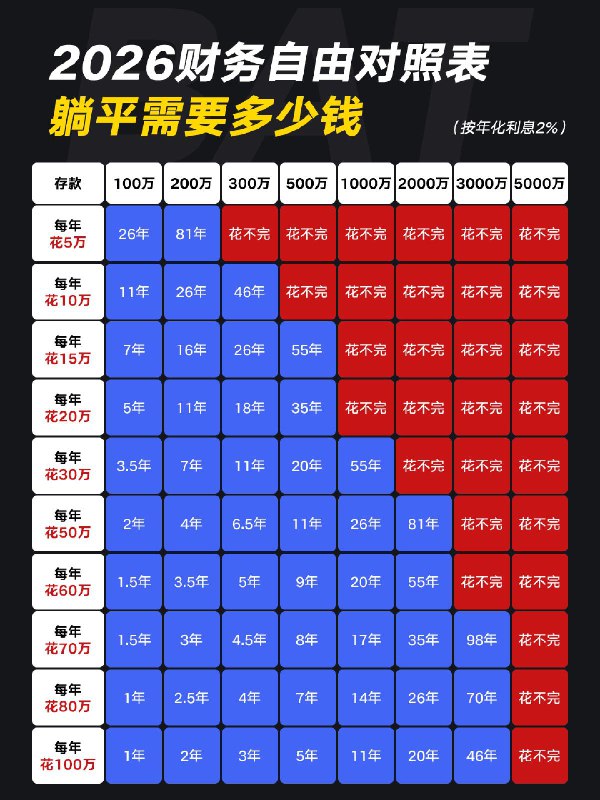 其实，财务自由离你没那么远