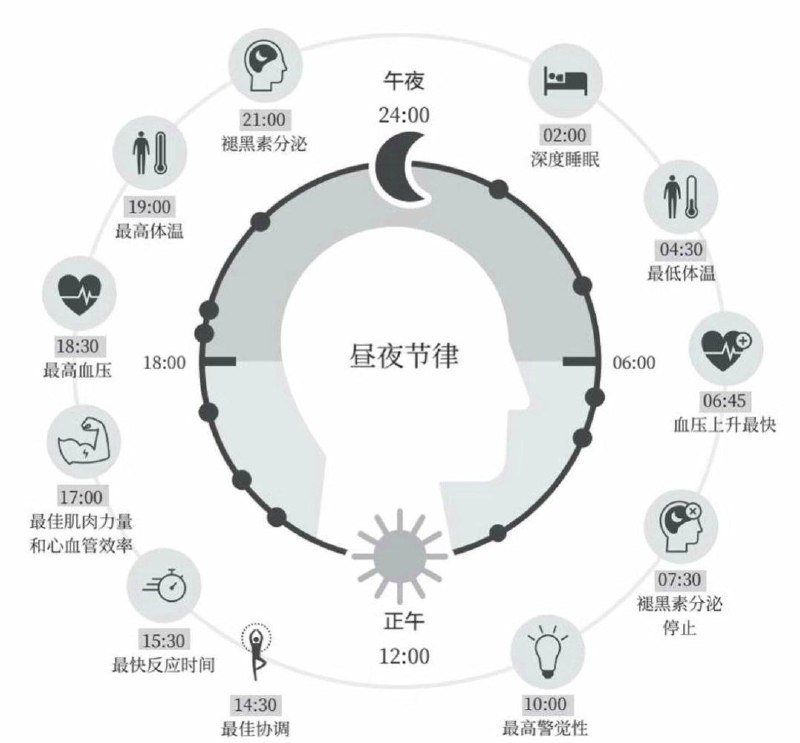 深夜刷手机：正在悄悄透支你的“睡眠荷尔蒙”？ 你是否也经历过这样的夜晚：明明身体已经疲惫不堪，时钟指向凌晨1点，却依然毫无睡意；或者一躺到床上，大脑就异常活跃，仿佛有台发动机在轰鸣，思绪纷乱难以入眠？这些困扰可能并非仅仅源于不够自律，其背后或许与你体内一种关键的激素——“黑夜荷尔蒙”褪黑素的分泌紊乱息息相关