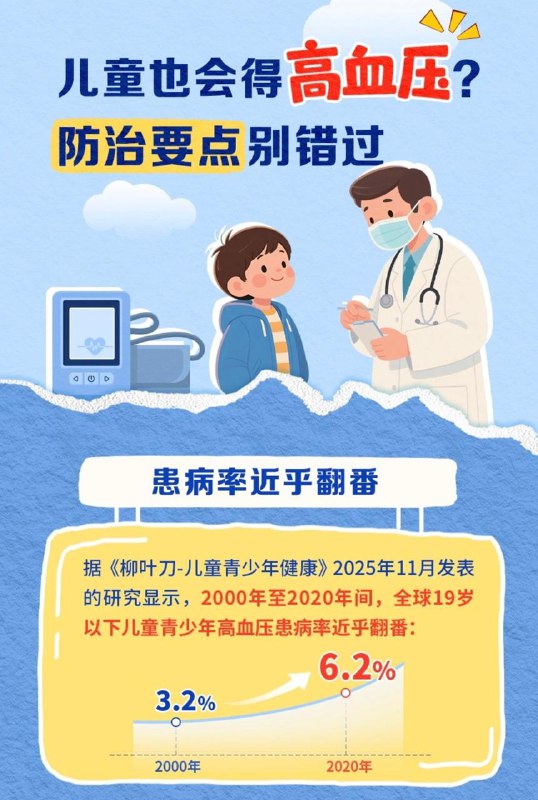 为什么儿童也会得高血压？ 近日，浙江大学宋培歌研究员团队在《柳叶刀-儿童青少年健康》发表的研究显示，2000年至2020年间，全球19岁以下儿童青少年高血压患病率近乎翻番，从3.2%升至6.2%