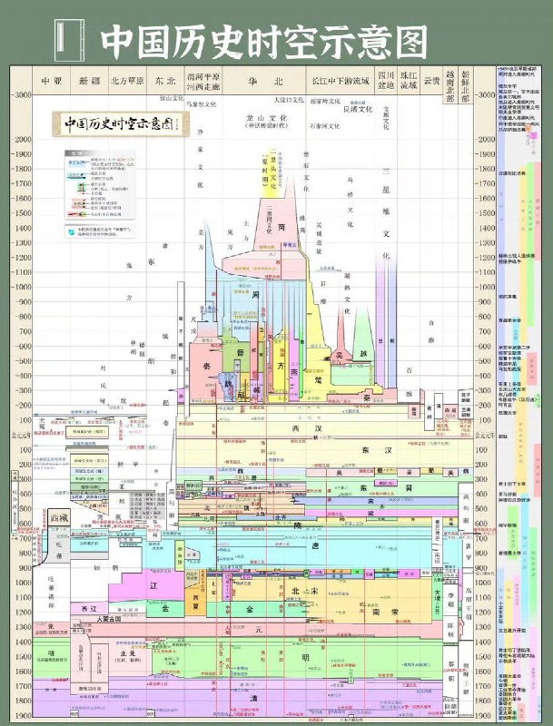中国历史时空示意图，横向是空间，纵向是时间，信息量相当可观