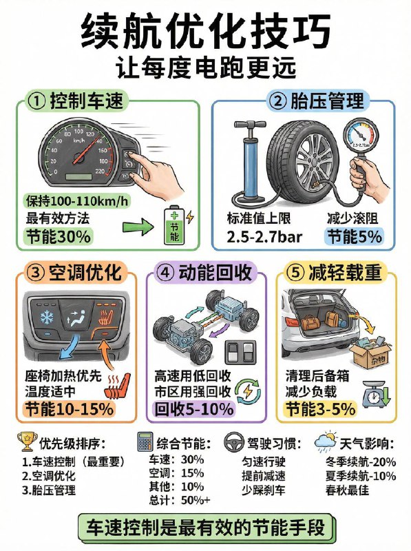 汽车小知识 电车高速省电策略春节回家跑高速，电车车主最怕什么？ 不是堵车，而是看着续航里程“断崖式”下跌！📉 很多新手觉得“开得快=到家早”，哪怕费点电也值得