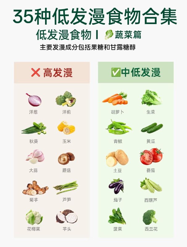 高发漫食物  VS  低发漫食物莫纳什大学的研究发现，食物中的发漫成分可能会诱发肠易激症状，而通过减少发漫的摄入，能够缓解50% ～80% 的肠易激综合征患者的症状