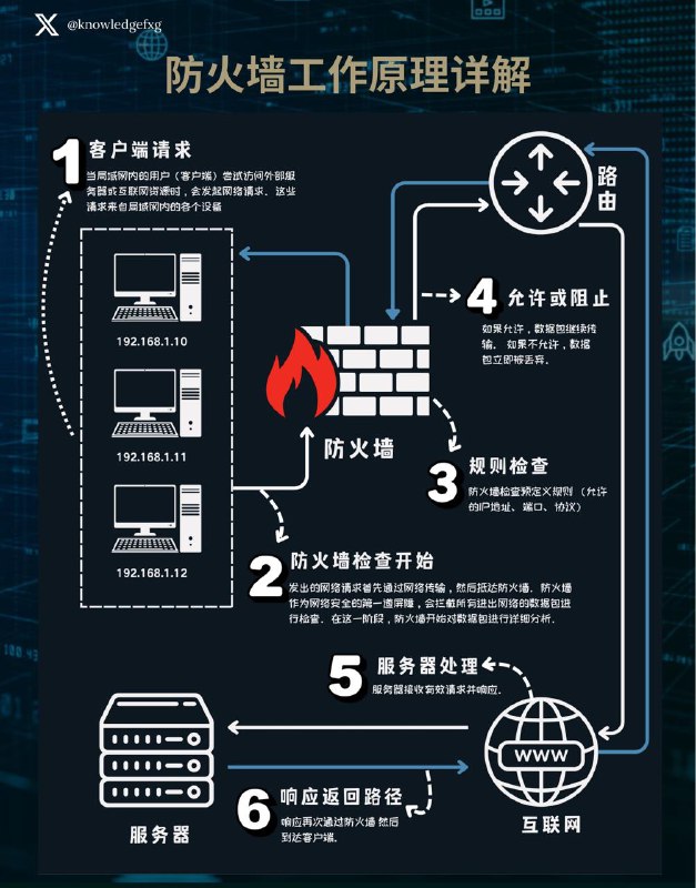 没事学点网络小知识：防火墙工作原理详解#计算机网络小知识