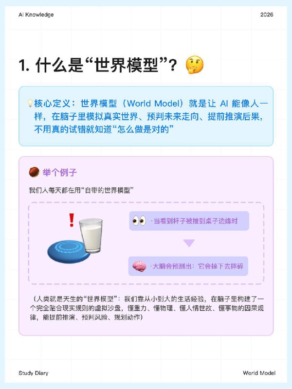 每天一个AI知识：世界模型是什么？🤔在AI飞速发展的今天，我们见证了大模型（LLM）的强大，也看到了各种AI工具带来的震撼