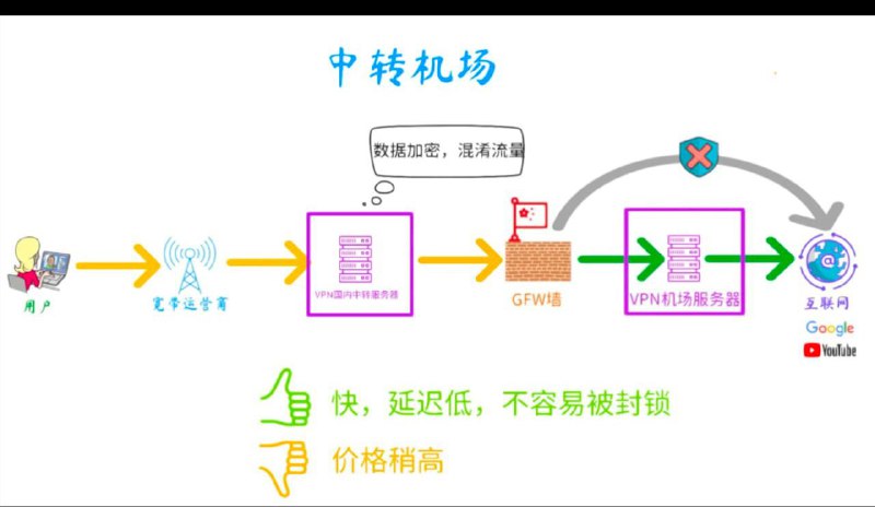 2. 中转原理：用户先连接国内中转服务器，数据经由中转服务器优化和加密后再转发到海外服务器