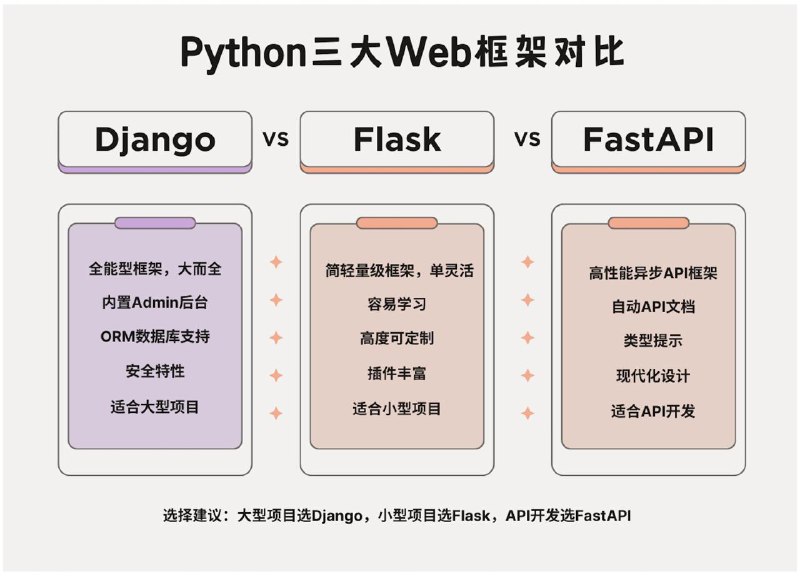 没事学点编程小知识：Python三大 Web主流框架对比#编程小知识