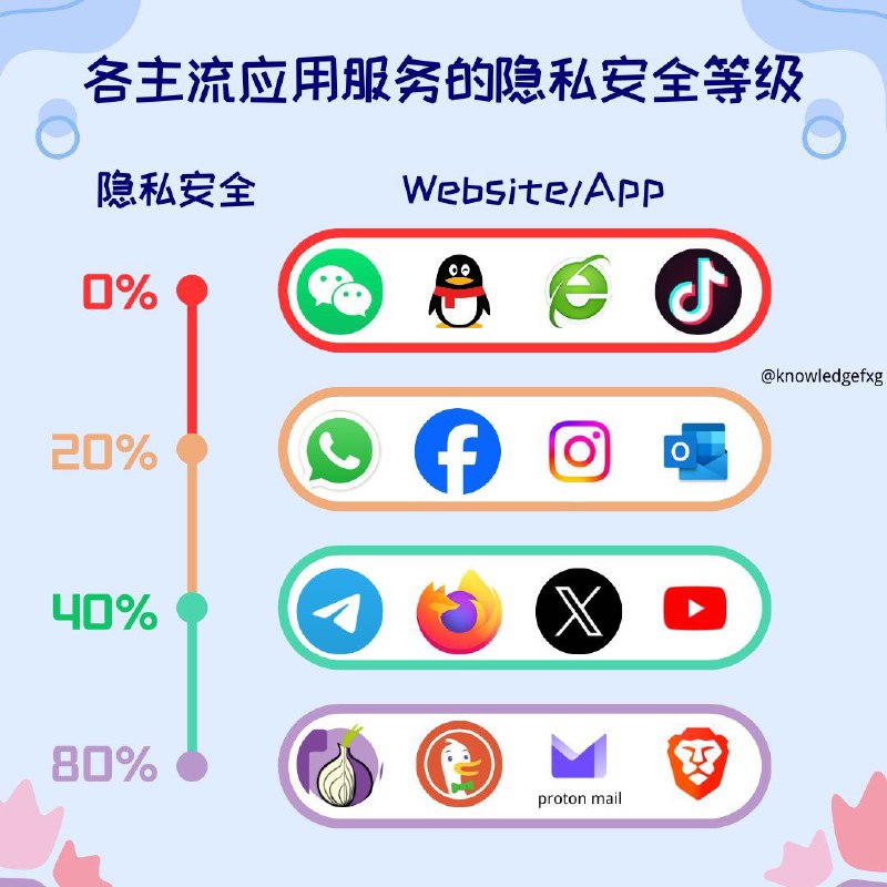 各主流应用服务的隐私安全等级