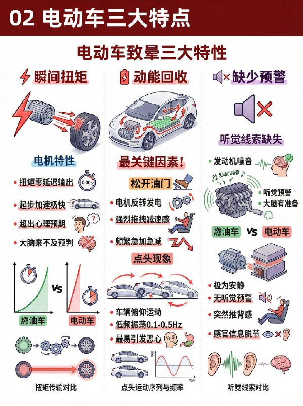 汽车小知识 为什么电车更容易晕车坐？🧠为什么电车是“晕车收割机”？核心原因就在于**“感官冲突理论”**