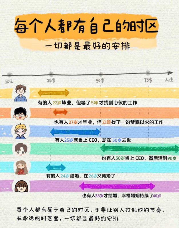 人生中该体验的东西或许出场顺序不同，有的人早有的人晚