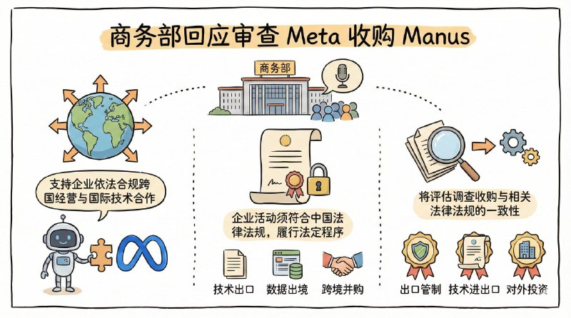 出海的兄弟们更难了...中国商务部回应审查 Meta 收购 Manus将展开评估调查商务部8日举行例行新闻发布会，商务部新闻发言人何亚东在回应有关审查Meta收购人工智能平台Manus的提问时说，企业从事对外投资、技术出口、数据出境、跨境并购等活动，须符合中国法律法规，履行法定程序