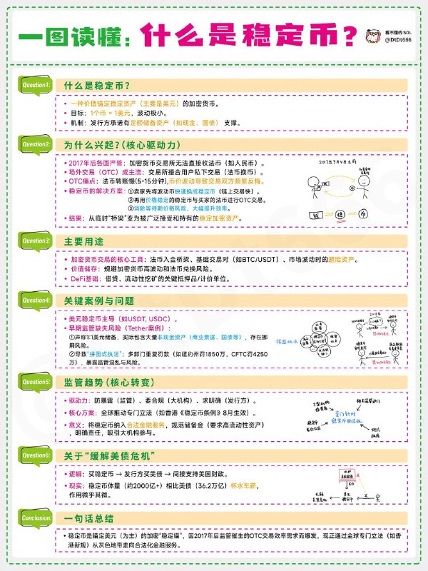 一图读懂什么是「稳定币」伴随稳定币第一股Circle的上市，引导圈内圈外都在讨论一个新东西：稳定币