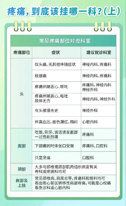 「医学科普：身体疼痛 到医院该挂哪一科&如何预防？」「医学科普：身体疼痛 到医院该挂哪一科&如何预防？」