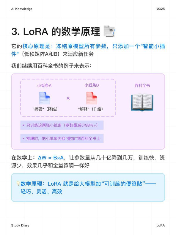 每天一个AI知识：LoRA 是什么？在AI领域，模型的“进化”往往意味着参数规模的指数级增长，但LoRA（Low-Rank Adaptation）却选择了一条截然不同的路径——用最少的改动，撬动最大的变化为了让大家一文彻底搞懂，我把这个概念拆解为：是什么、为什么需要、原理是什么