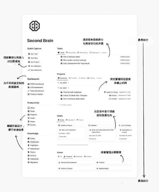 大佬总结的如何将 Notion 用作第二大脑可以参考下他的思路，自主定制设计一套