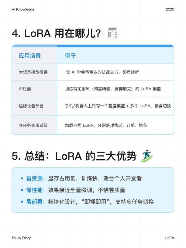 每天一个AI知识：LoRA 是什么？在AI领域，模型的“进化”往往意味着参数规模的指数级增长，但LoRA（Low-Rank Adaptation）却选择了一条截然不同的路径——用最少的改动，撬动最大的变化为了让大家一文彻底搞懂，我把这个概念拆解为：是什么、为什么需要、原理是什么
