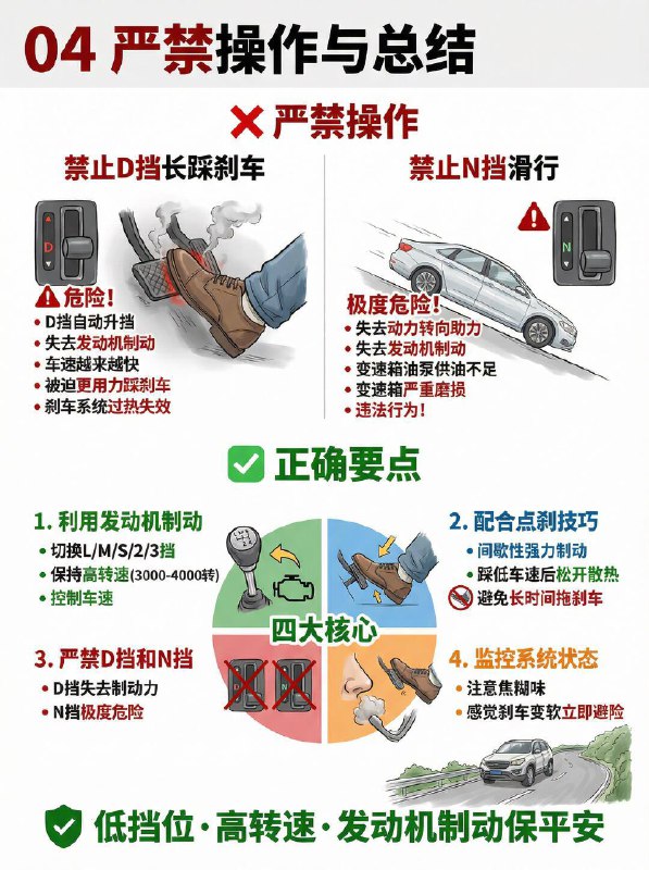 汽车小知识  自动挡下长坡的正确姿势🛑为什么一直踩刹车会“失灵”？长时间踩刹车会导致**“发热现象”**：温度峰值：刹车片与盘的惊人系数产生巨大的热量，温度可从正常的100-200°C峰值至400-600°C的危险区间