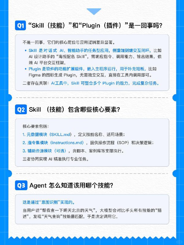 🟦关于 Agent Skills 的10个常见问题为了帮助刚入门的小白快速构建对 Agent Skills 核心能力的认知，我们梳理了10个比较受关注的热点问题，包括： ⭕️Skill 与插件（Plugin）的区别到底在哪？⭕️大脑是如何精准从“工具箱”里挑出正确技能的？⭕️为什么有些 Agent 总是“乱用”技能？⭕️如何通过“压力测试”判断一个技能的优劣？ 无论你是想动手搭建自己的第一个 Skill，还是正在学习AI 的路上，搞懂这些逻辑都将对你很有帮助让我们通过这10个Q&A，一起看透Agent Skills背后的运行机制