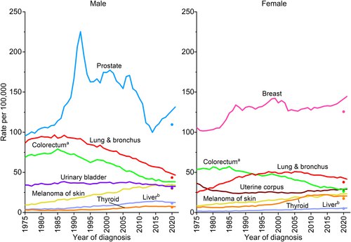 美国癌症报告：死亡率持续下降，但种族差异依然严峻，女性患病率上升美国癌症协会最新发布的统计数据显示，预计在2025年，美国将新增约204万例癌症病例，并有61.8万人因癌症去世