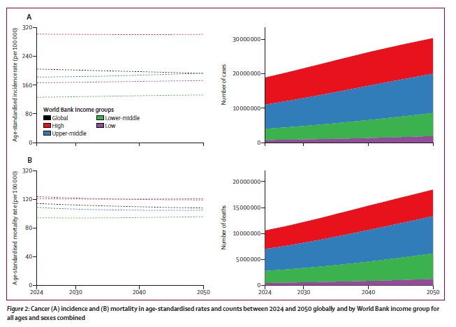 全球癌症负担报告：2050年死亡人数恐达1860万，不平等问题日益加剧根据顶级医学期刊《柳叶刀》发布的最新全球疾病负担（GBD 2023）研究，全球癌症负担正持续加重 