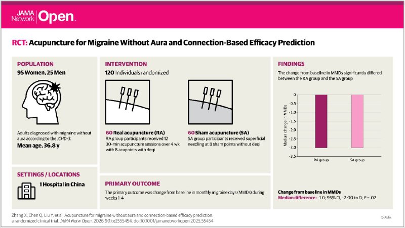 RCT:针灸缓解无先兆偏头痛，大脑连接模式或可预测疗效偏头痛是一种常见且痛苦的疾病，传统针灸常被用于缓解症状，但科学证据一直存在争议