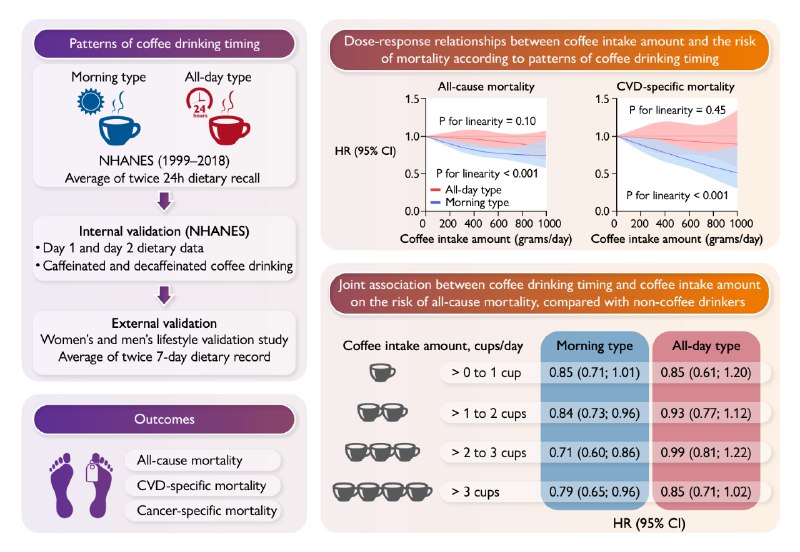 华人学者首次证实，早上喝咖啡，心脏更健康2025年1月8日，美国杜兰大学公共卫生学院教授、杜兰大学研究中心主任祁禄等人在《欧洲心脏杂志》（European Heart Journal）发表了题为：Coffee drinking timing and mortality in US adults 的临床研究论文