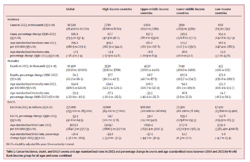 全球癌症负担报告：2050年死亡人数恐达1860万，不平等问题日益加剧根据顶级医学期刊《柳叶刀》发布的最新全球疾病负担（GBD 2023）研究，全球癌症负担正持续加重 