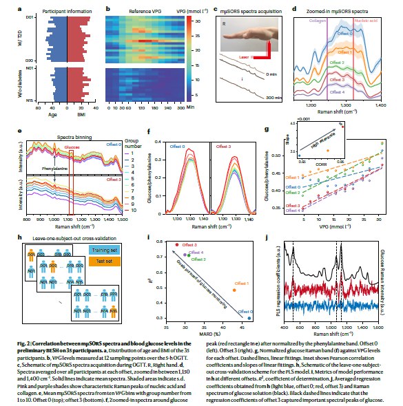 无需扎针！新型光谱技术实现无创血糖监测，准确率高达99.4%  近日，一项突破性的无创血糖监测技术——多重微空间偏移拉曼散射（mμSORS）光谱技术发表在Nature Metabolism，为全球数亿糖尿病患者带来了福音