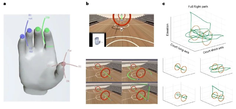 《Nature Medicine》发文:脑机接口新研究，让瘫痪者也能玩电子游戏2025 年 1 月 20 日，斯坦福大学和密歇根大学的研究人员在 Nature Medicine 发表了他们团队最新的研究——开发了一种高性能脑机接口，通过手术植入后，能够侦测和解码瘫痪患者的手指动作，让瘫痪患者能够控制一个虚拟四轴飞行器，从而让瘫痪患者可以玩电子游戏