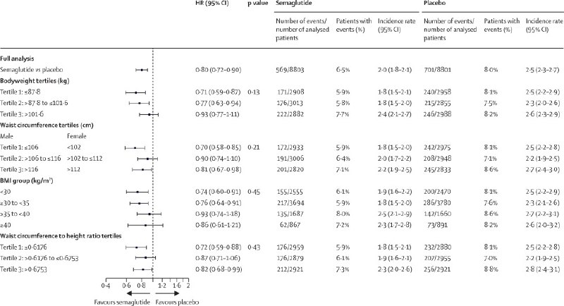司美格鲁肽护心，不只靠减肥？《柳叶刀》最近报道的一项大型临床研究显示司美格鲁肽（一种GLP-1激动剂）能给心血管“上保险”，显著降低心梗、中风甚至心血管死亡的风险 