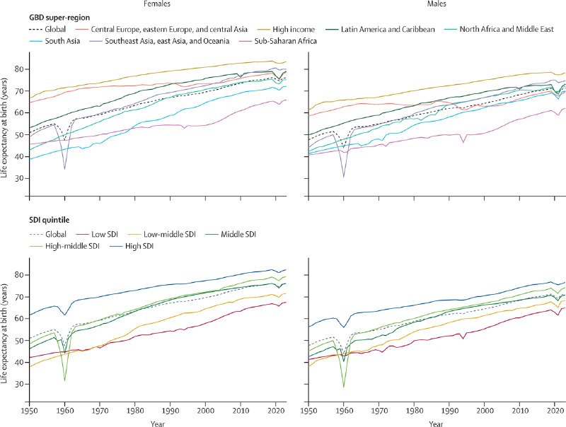 《柳叶刀》最新研究：全球人均预期寿命恢复至疫情前，中国表现如何？根据《柳叶刀》发布的《2023年全球疾病负担研究》，全球人均预期寿命在经历了新冠大流行期间的下降后，已于2023年基本恢复至2019年的水平 